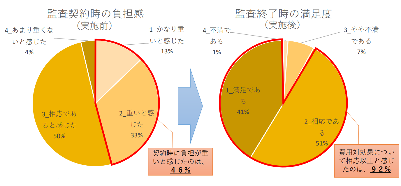 監査報酬の費用対効果